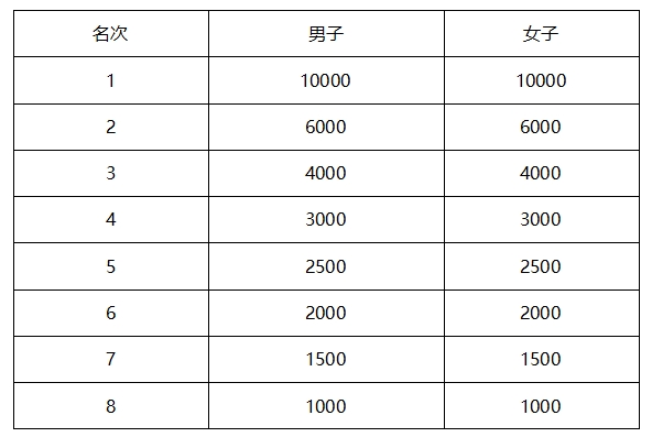 2025秦皇島馬拉松競(jìng)賽規(guī)程 2025秦皇島馬拉松競(jìng)賽規(guī)程