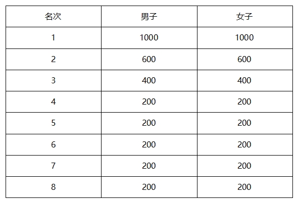 2025秦皇島馬拉松競(jìng)賽規(guī)程 2025秦皇島馬拉松競(jìng)賽規(guī)程