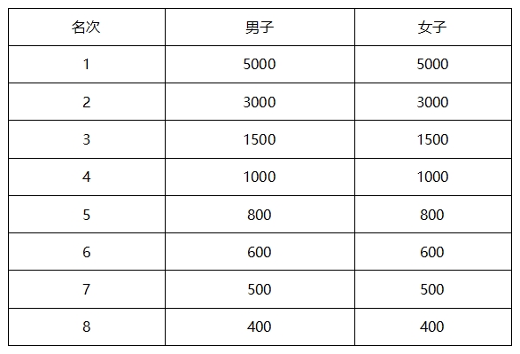 2025秦皇島馬拉松競(jìng)賽規(guī)程 2025秦皇島馬拉松競(jìng)賽規(guī)程